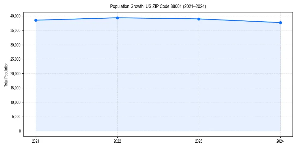Population trends in 