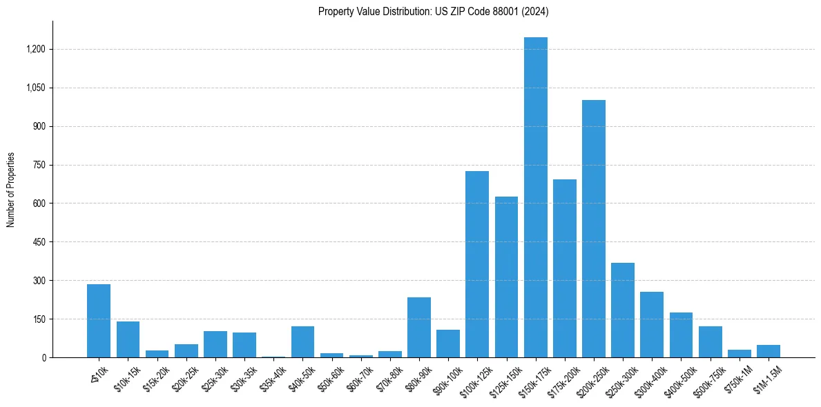 Value Distribution for 