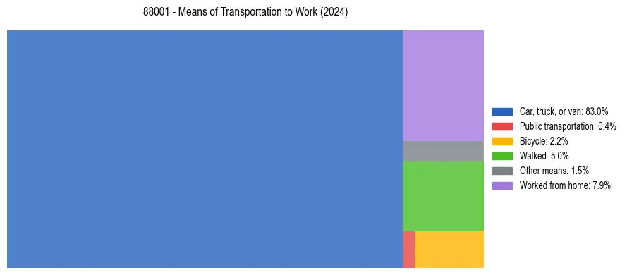 Commute modes in US ZIP Code 88001