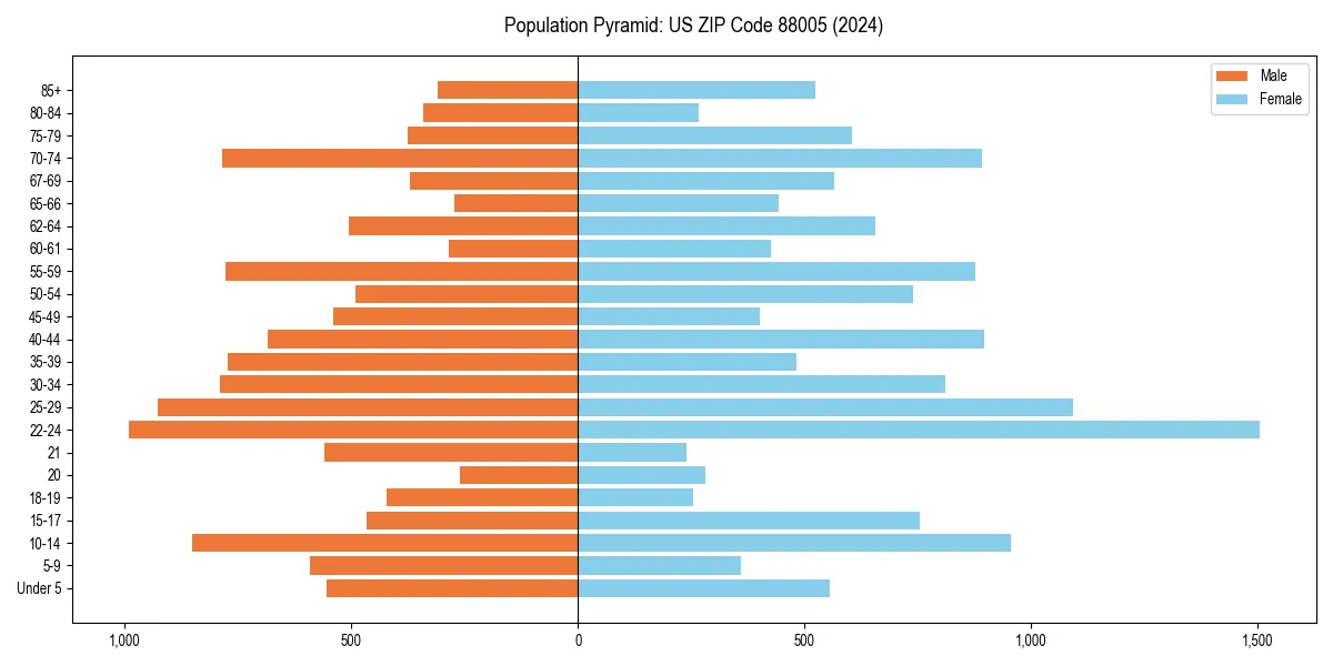 Population pyramid for 