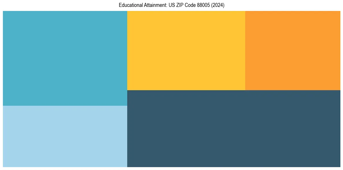 Education Treemap for in 2024