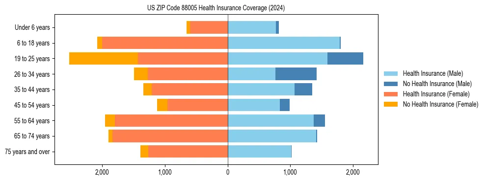 Health insurance pyramid for US ZIP Code 88005