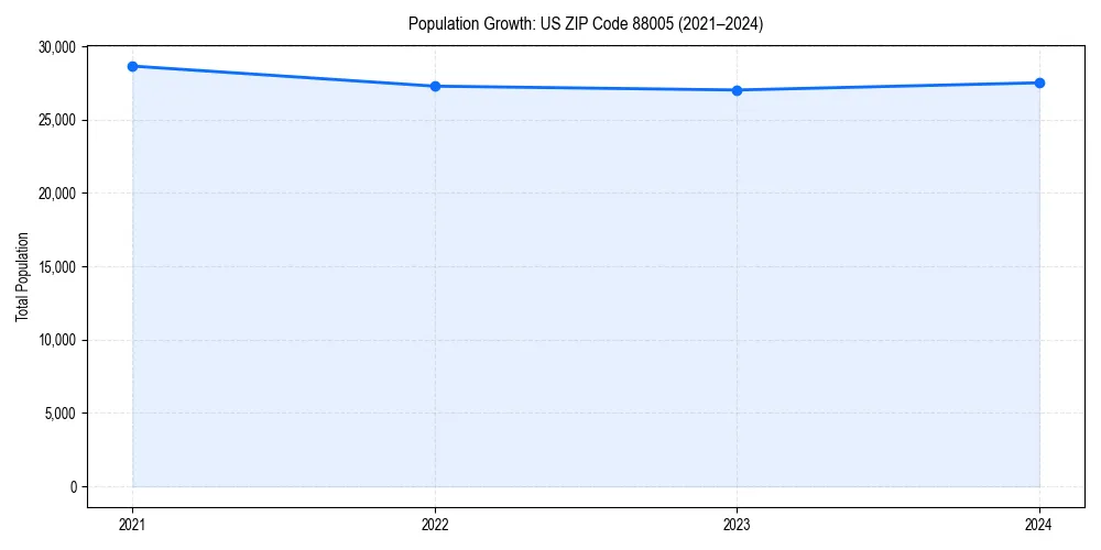 Population trends in 