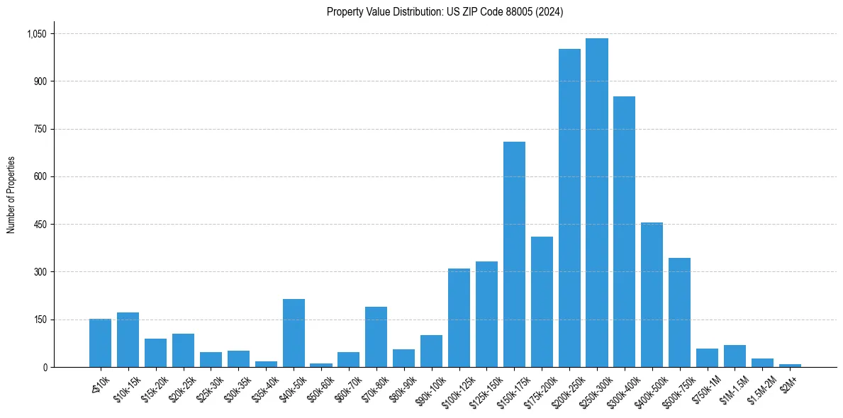 Value Distribution for