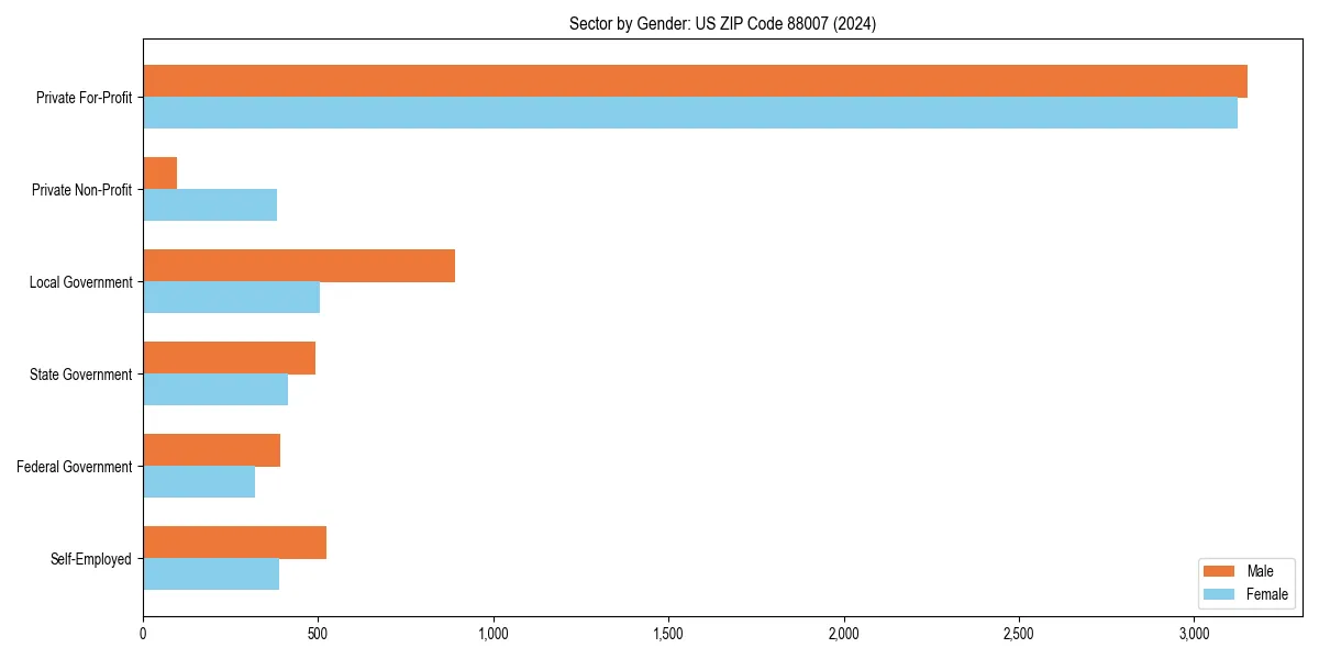 Employment sector breakdown by gender in 