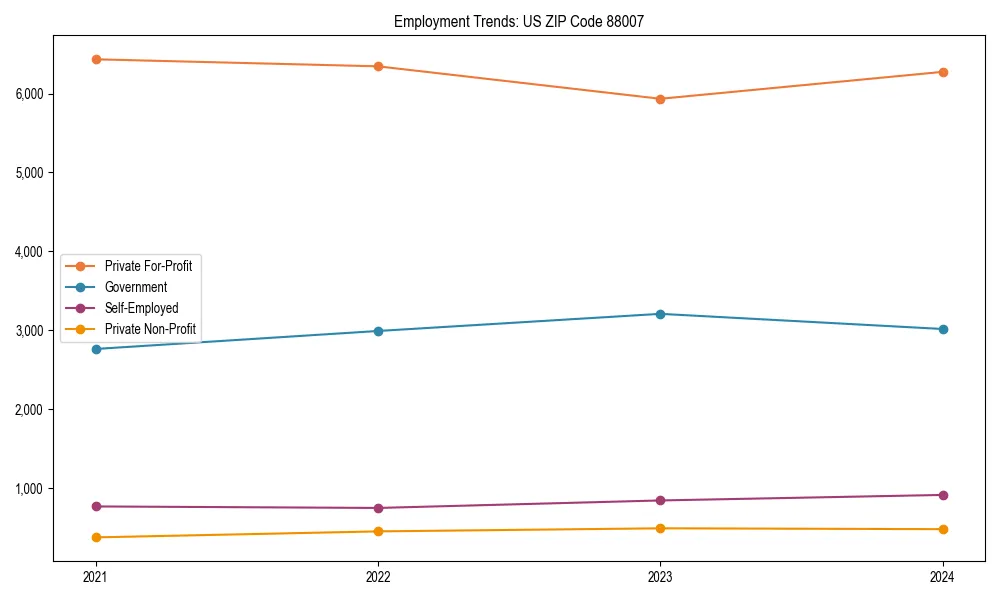 Long-term employment trends in 