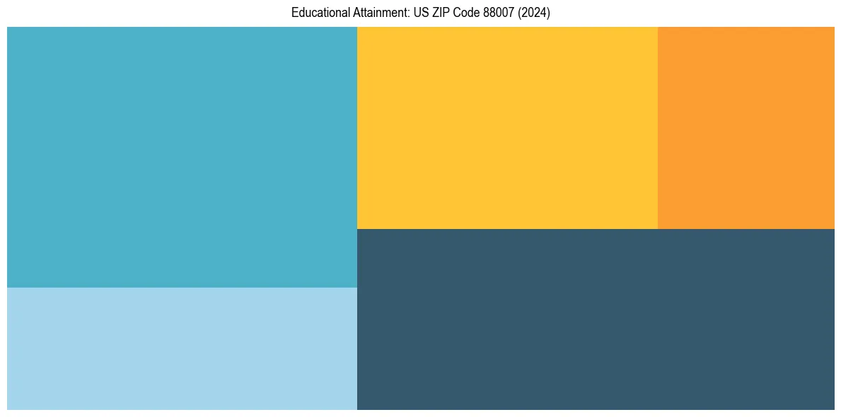Education Treemap for in 2024