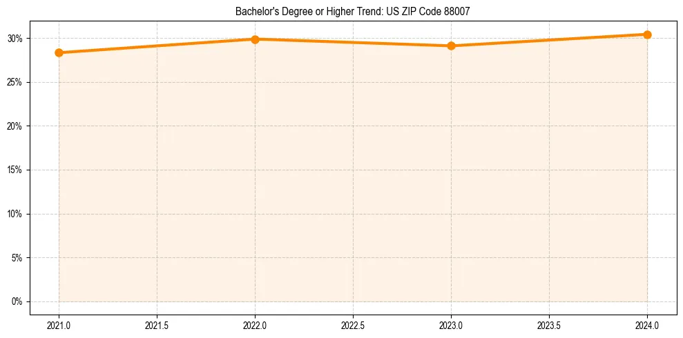 Trend chart showing bachelor degree growth in