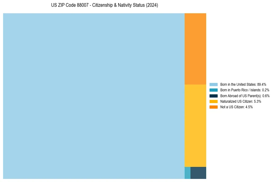 Nativity Treemap for