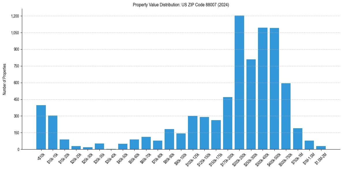 Value Distribution for