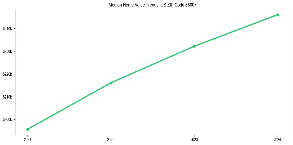 Median property value trends in