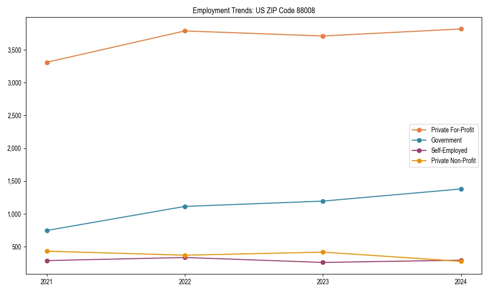 Long-term employment trends in
