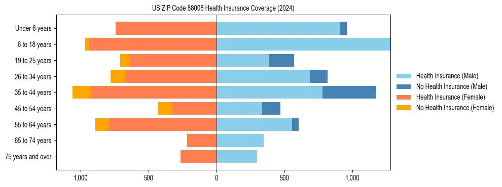 Health insurance pyramid for US ZIP Code 88008