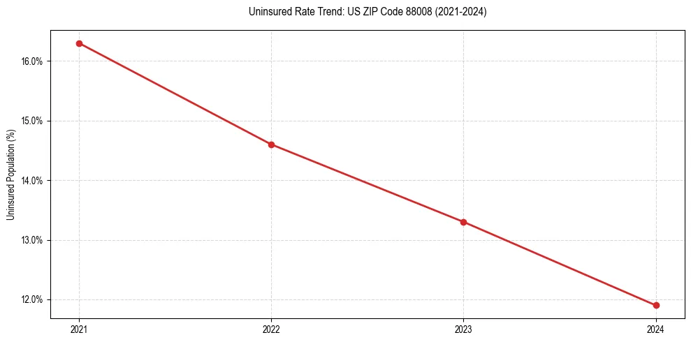 Uninsured trend chart for US ZIP Code 88008