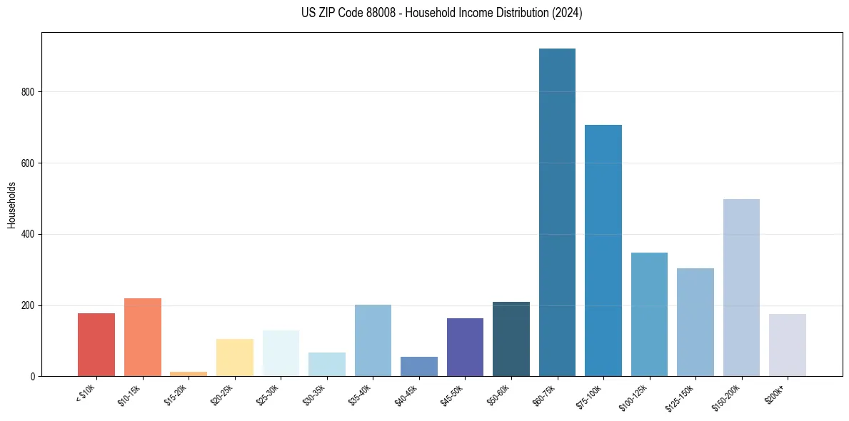 Income Distribution for 