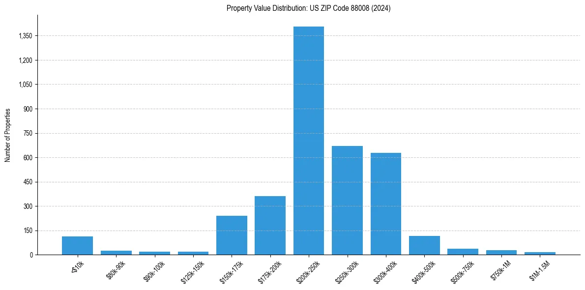 Value Distribution for