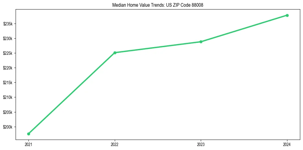 Median property value trends in