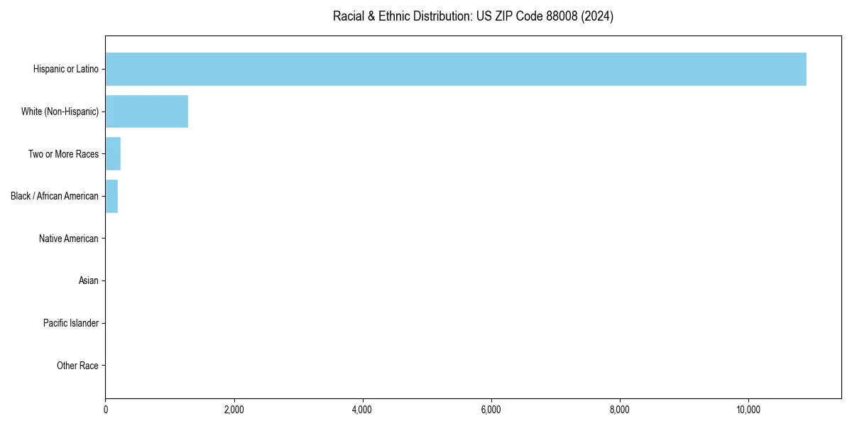Bar chart showing racial distribution in for 2024