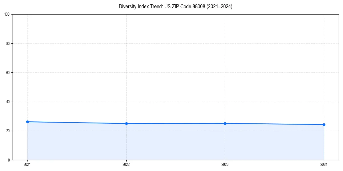 Line chart showing diversity index trends for