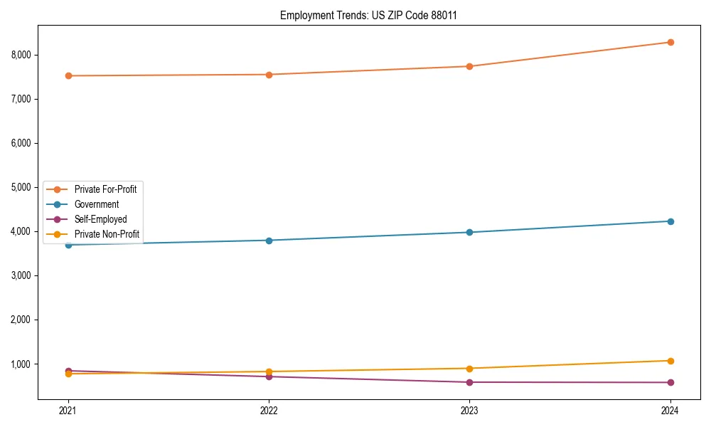 Long-term employment trends in