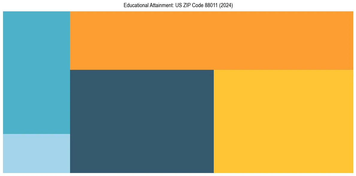 Education Treemap for  in 2024