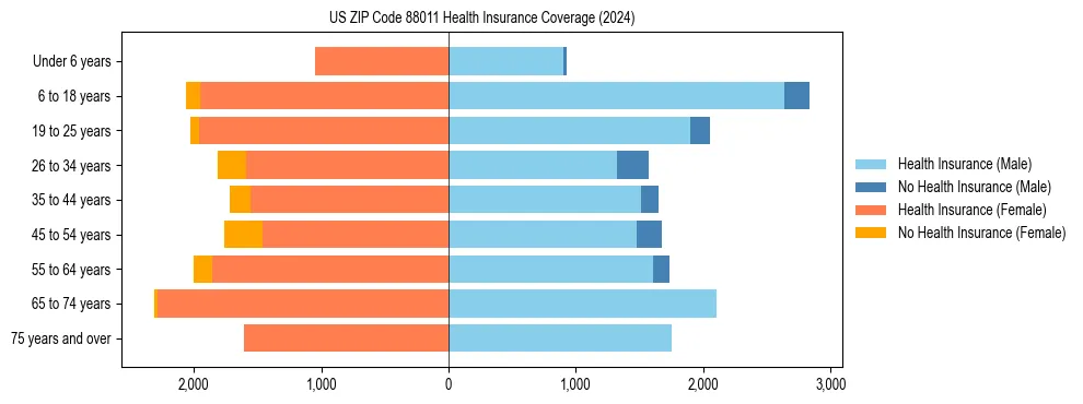 Health insurance pyramid for US ZIP Code 88011