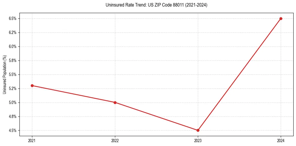 Uninsured trend chart for US ZIP Code 88011