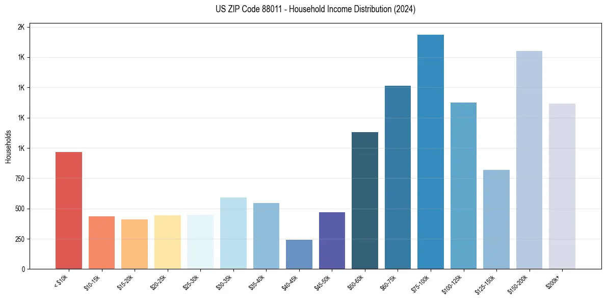 Income Distribution for 