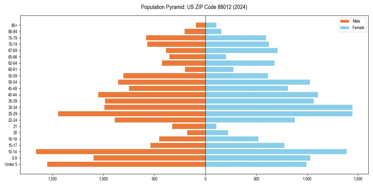 Population pyramid for 