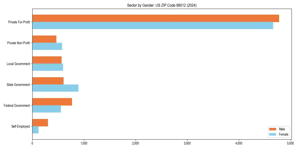Employment sector breakdown by gender in 