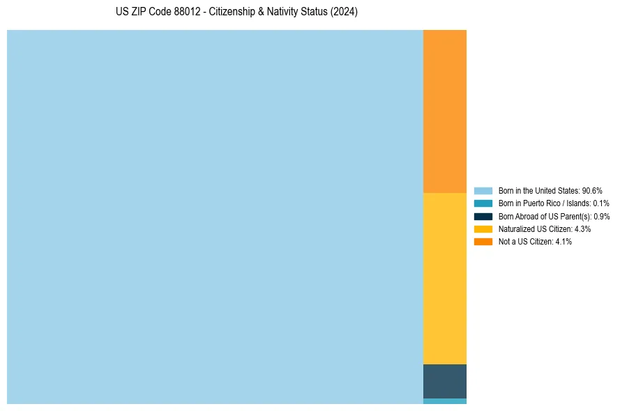 Nativity Treemap for