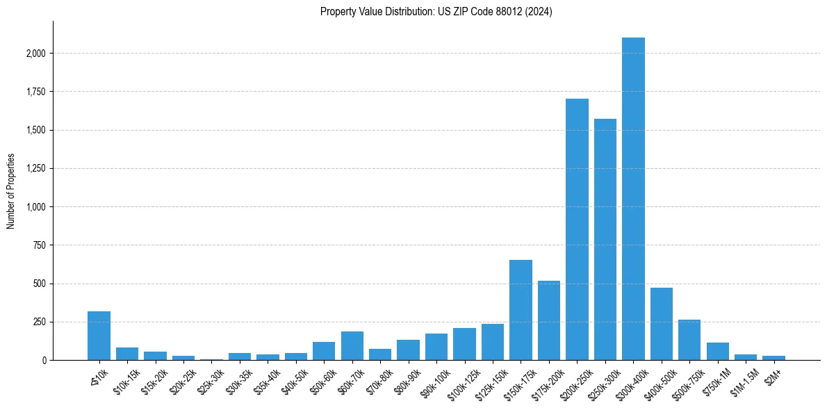 Value Distribution for