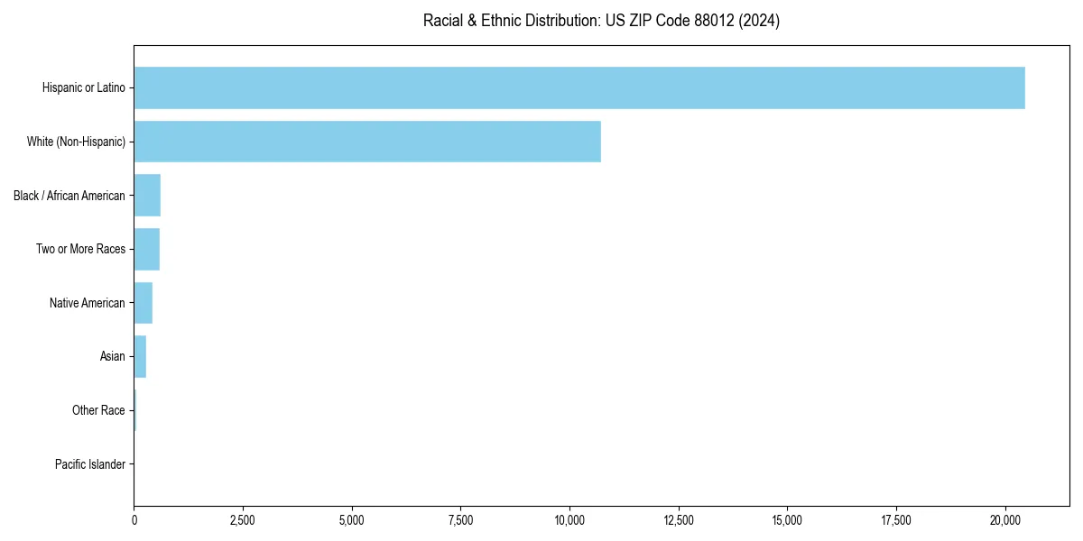Bar chart showing racial distribution in for 2024