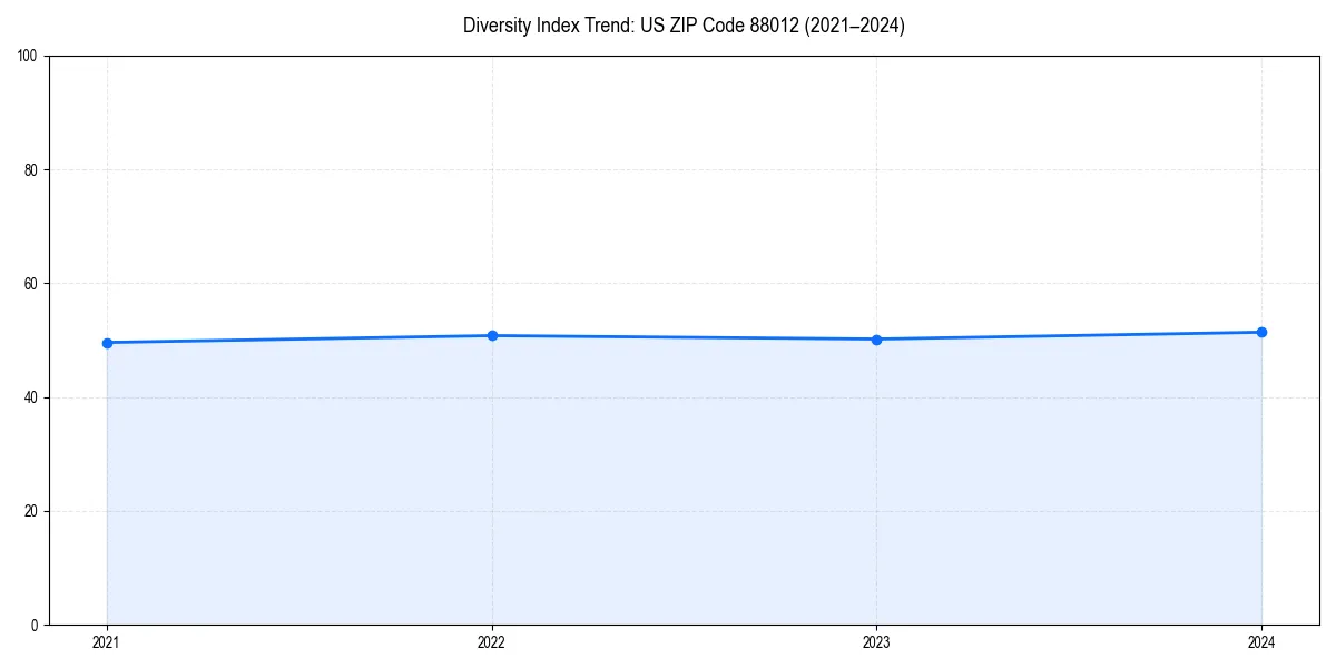 Line chart showing diversity index trends for