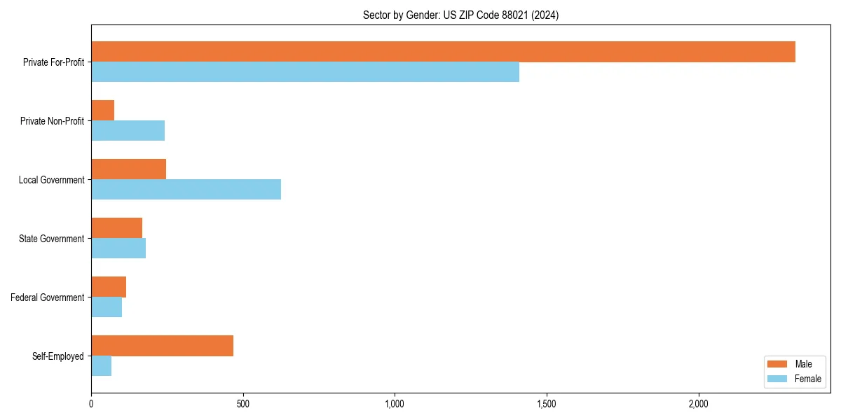 Employment sector breakdown by gender in 