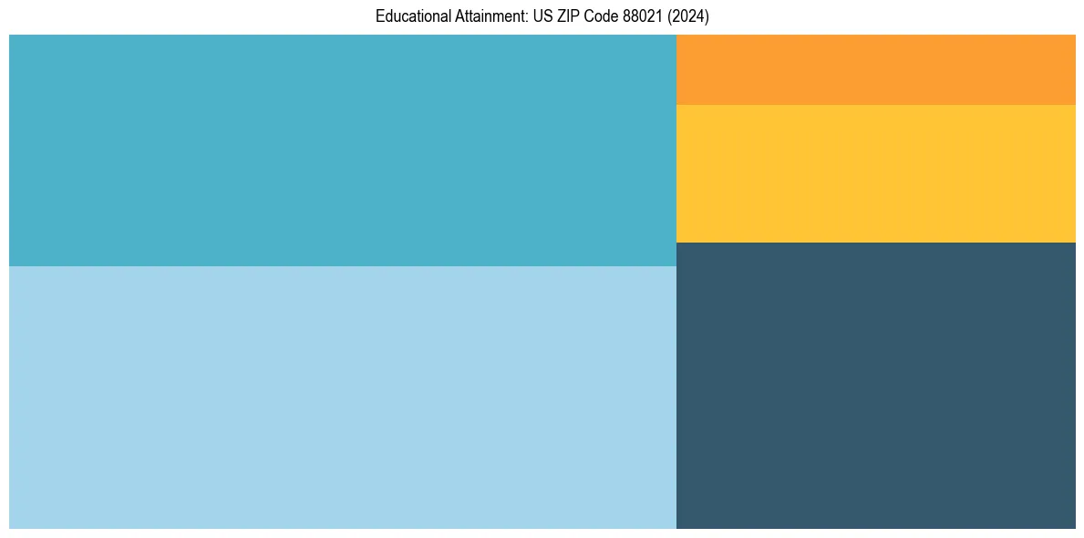 Education Treemap for in 2024