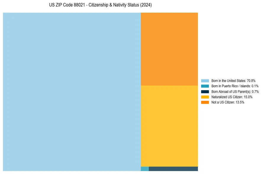Nativity Treemap for
