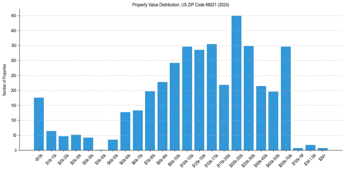 Value Distribution for