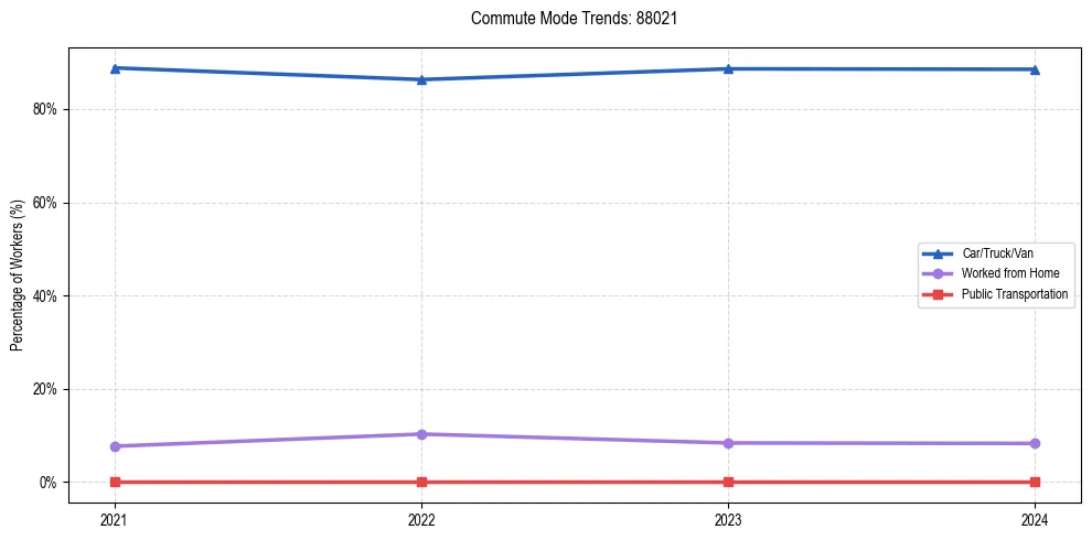 Transportation trends in US ZIP Code 88021