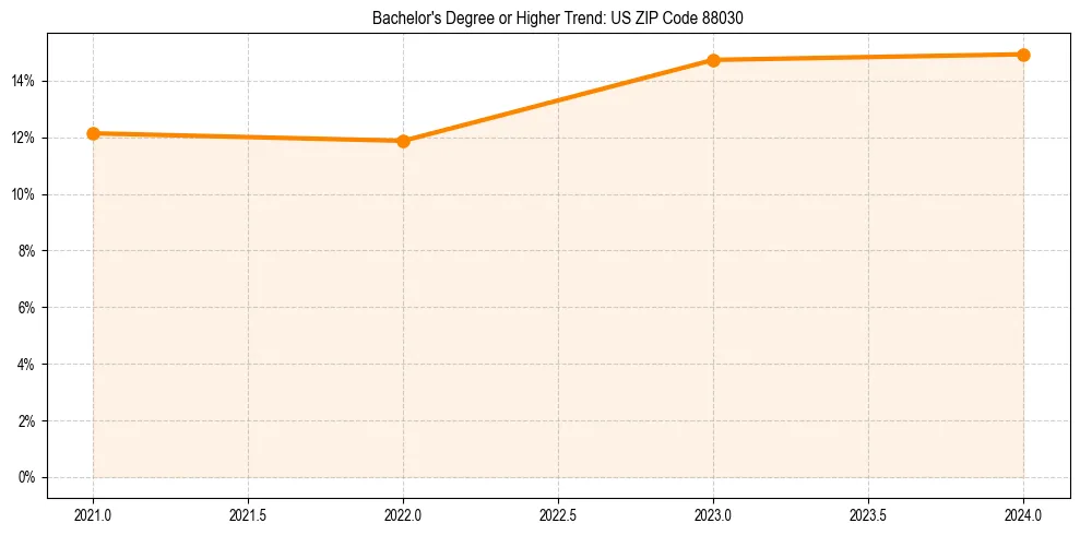 Trend chart showing bachelor degree growth in 