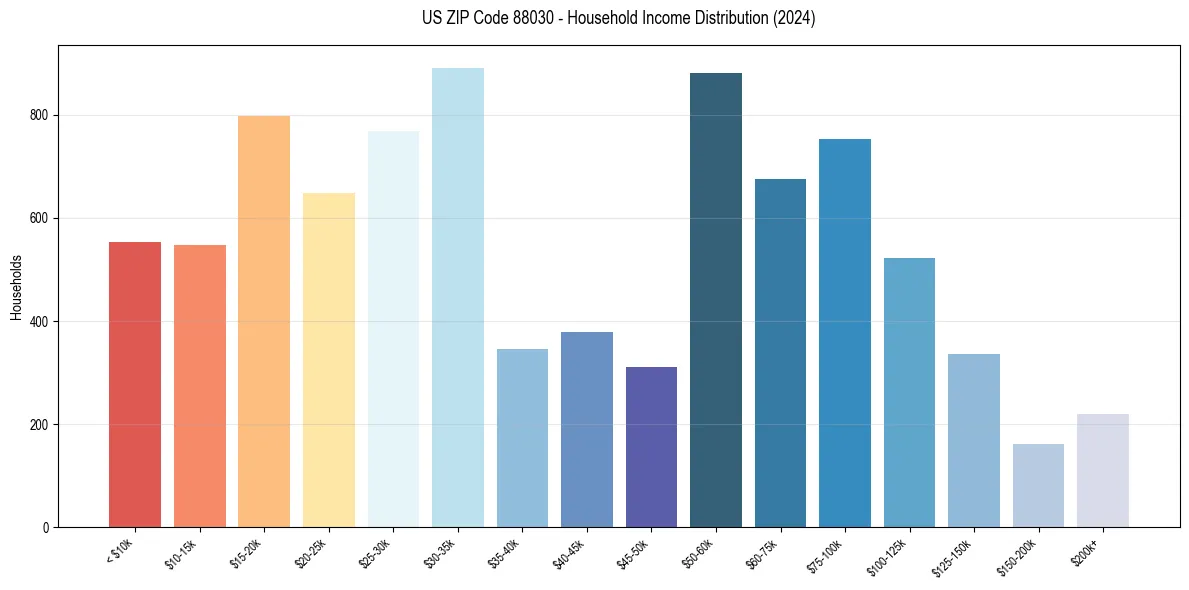 Income Distribution for 