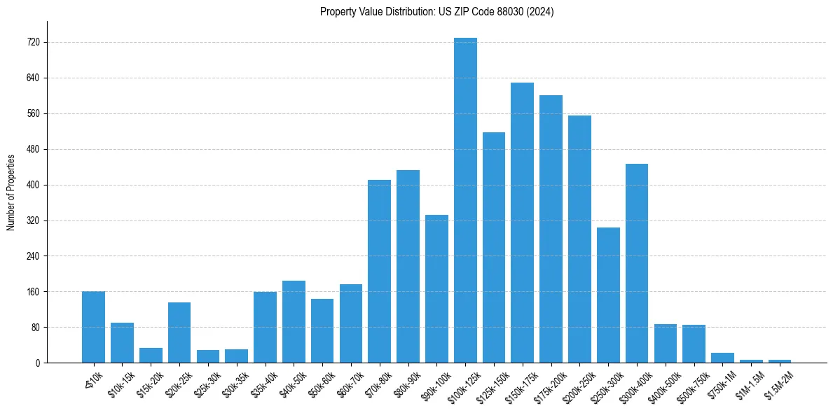 Value Distribution for 