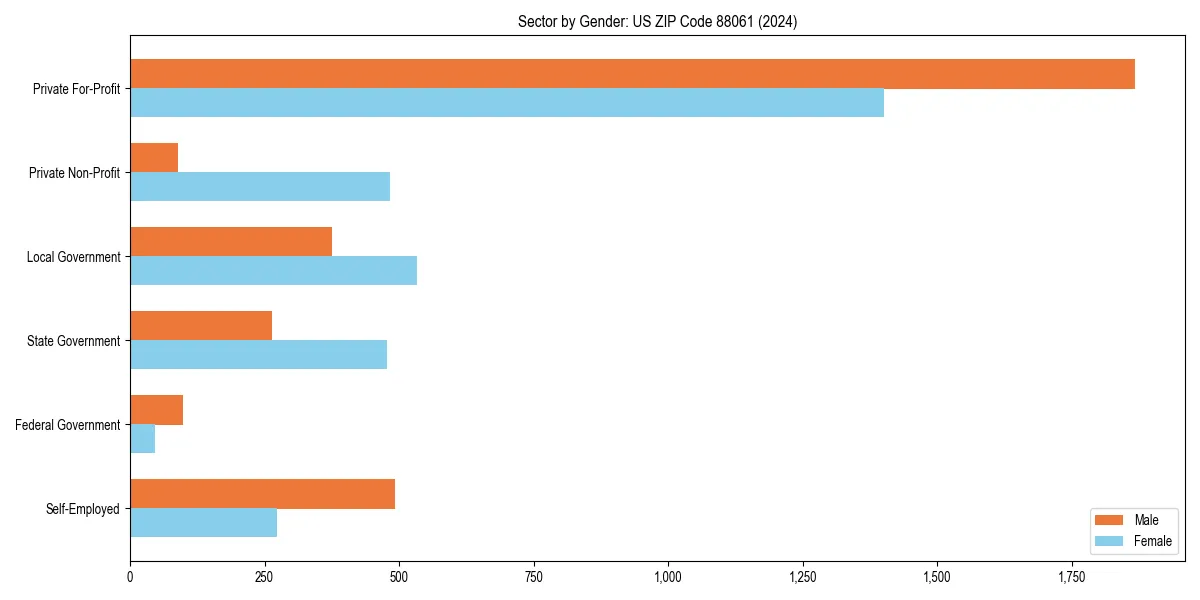 Employment sector breakdown by gender in 