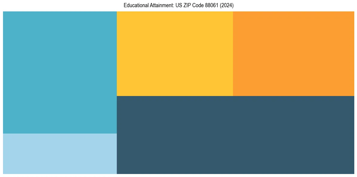 Education Treemap for  in 2024