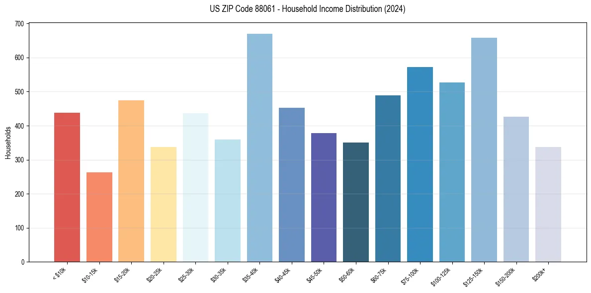 Income Distribution for 