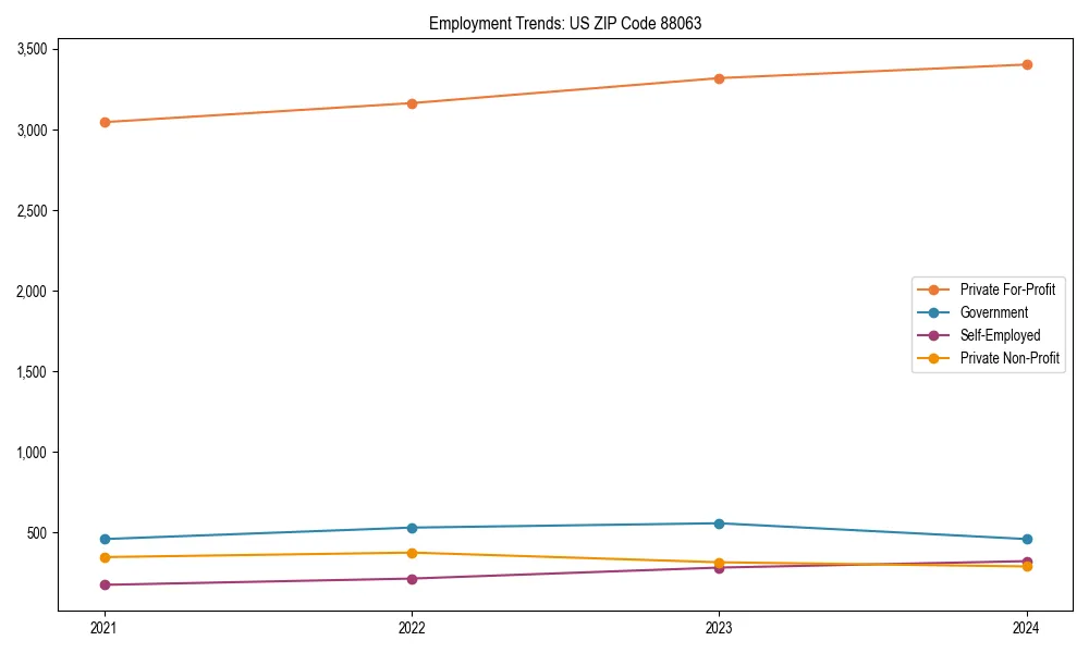 Long-term employment trends in