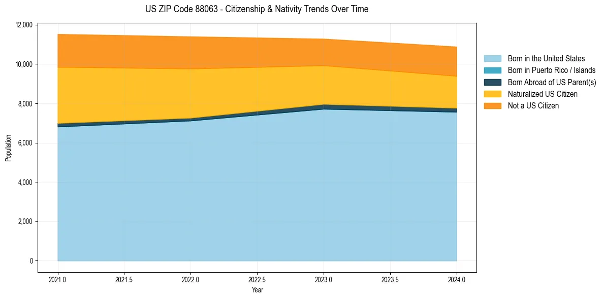 Historical nativity trends for 