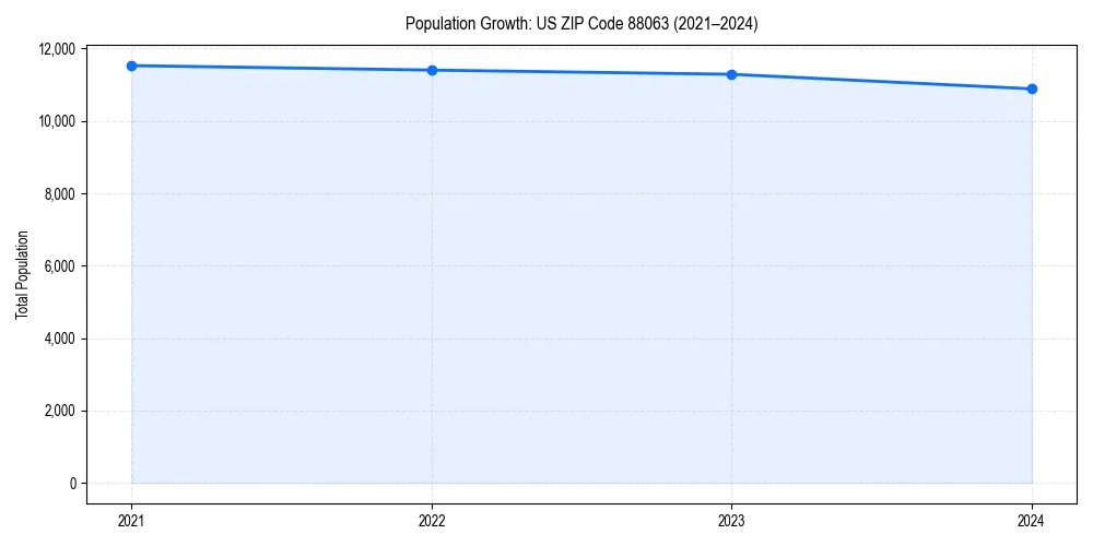 Population trends in
