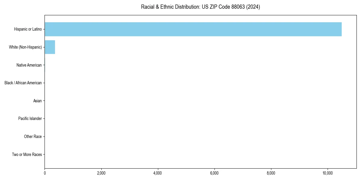 Bar chart showing racial distribution in  for 2024