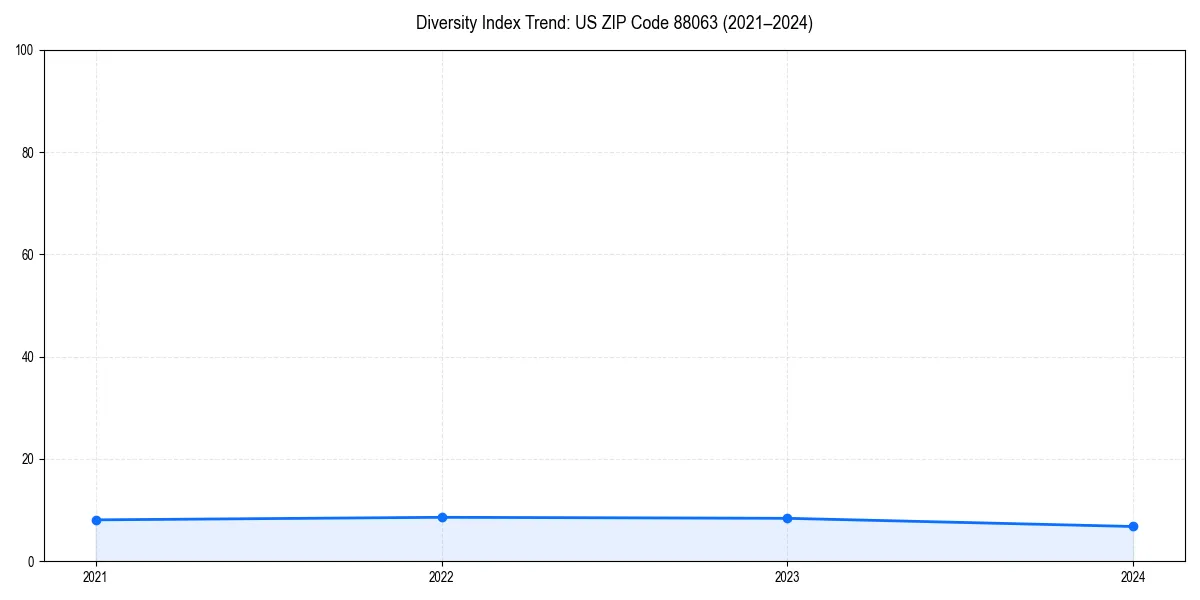 Line chart showing diversity index trends for 
